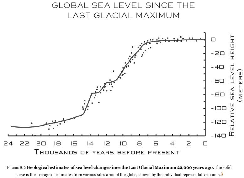 Sea Level Rise chart or source illustration