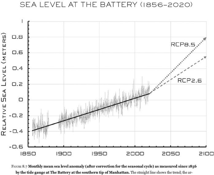 Sea Level Rise chart or source illustration