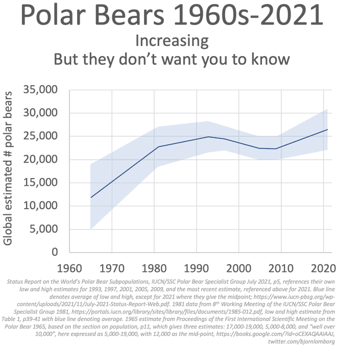 Climate Change chart or source illustration