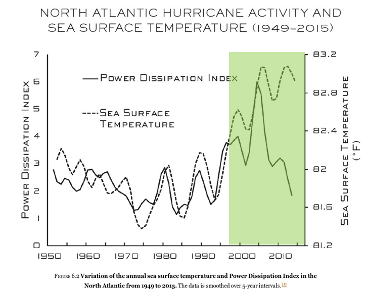 Hurricanes chart or source illustration