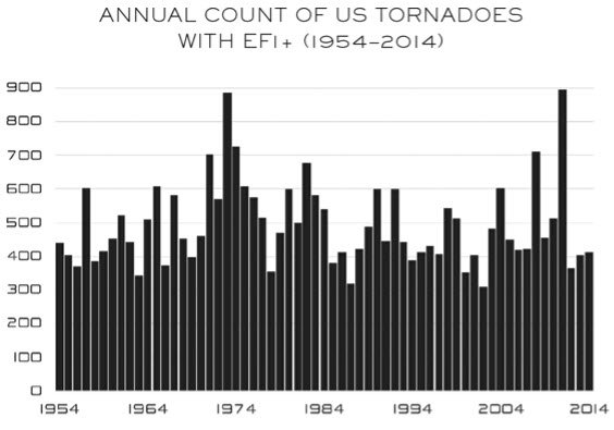 Tornadoes chart or source illustration
