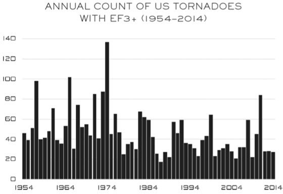 Tornadoes chart or source illustration